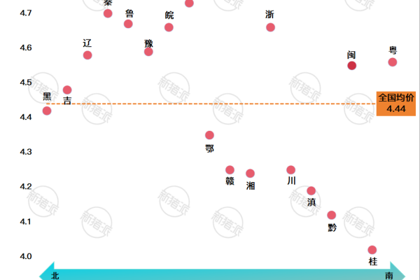 2026年第16周南北猪价差异图