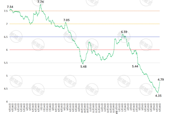 2026年第16周全国平均猪价走势图