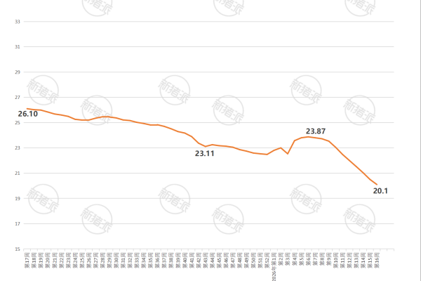 2026年第16周全国猪肉平均价格走势图