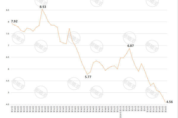 2026年第16周广东省生猪与仔猪价格走势图
