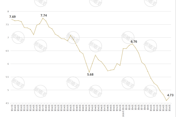 2026年第16周江苏省生猪与仔猪价格走势图