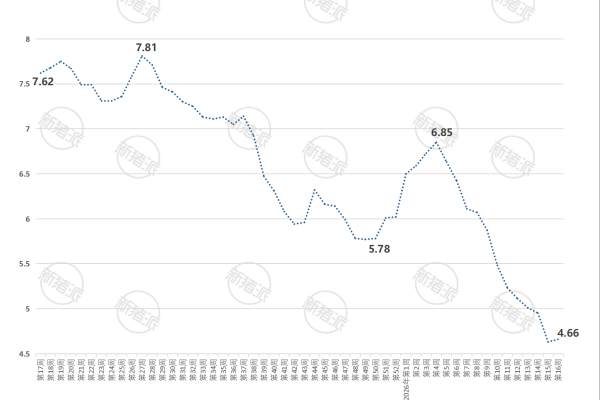 2026年第16周浙江省生猪与仔猪价格走势图