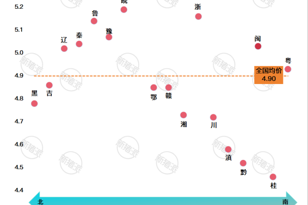 2026年第17周南北猪价差异图