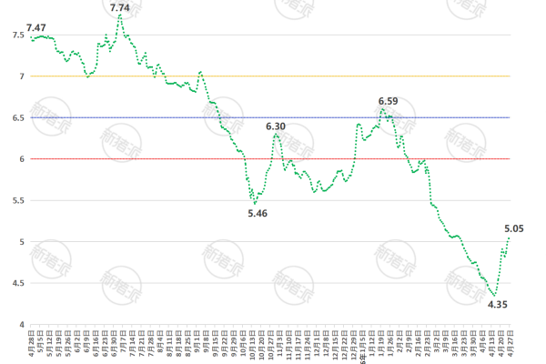 2026年第17周全国平均猪价走势图