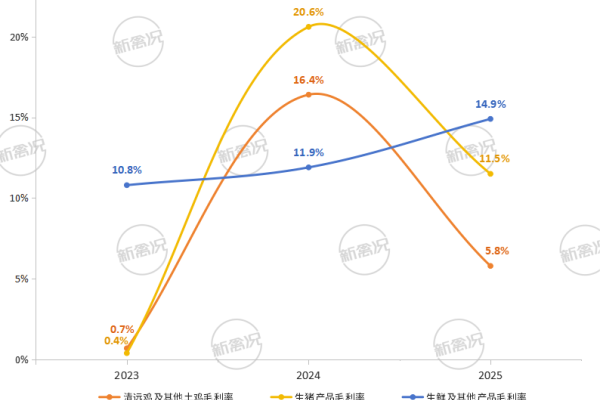 2023-2025年天农集团各产品板块毛利率