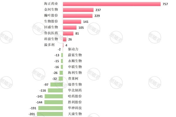 2025年上市动保企业人员变化