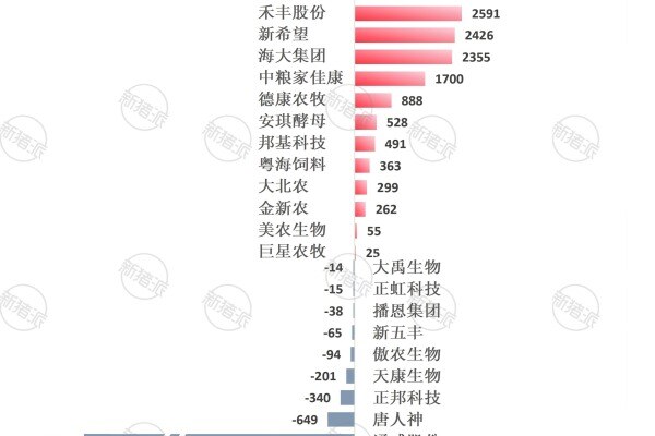 2025年上市饲料企业人员变化