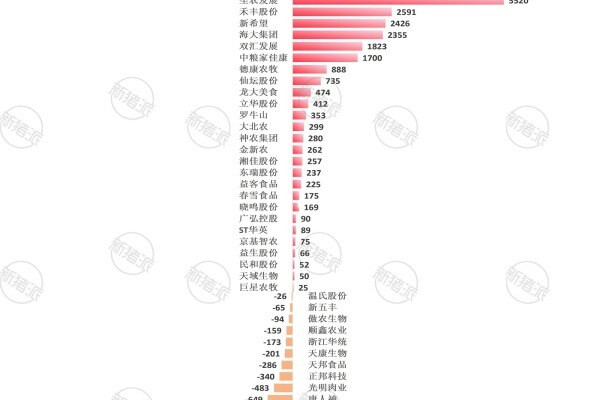 2025年上市养殖企业人员变化