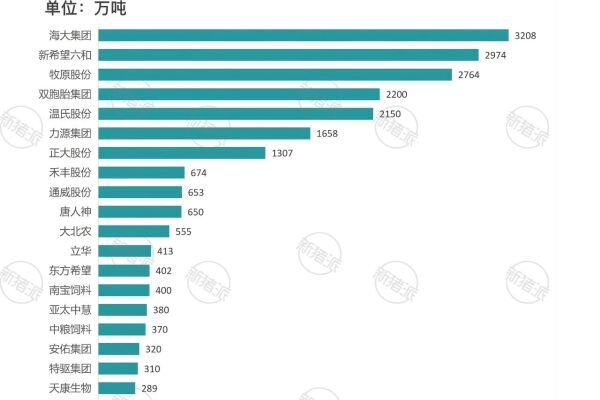 2025年饲料TOP20企业排行榜
