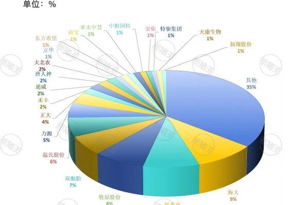 TOP20饲料企业产销量占比