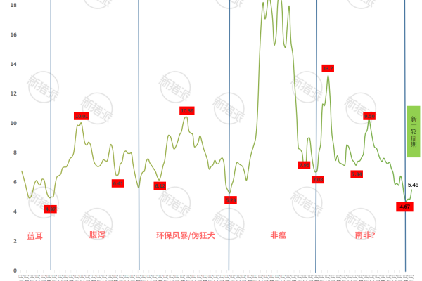 中国2009年以来猪周期变化图