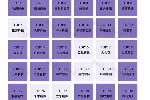 TOP30猪企屠宰及食品业务情况