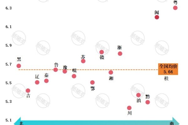 2026年第28周南北猪价差异图