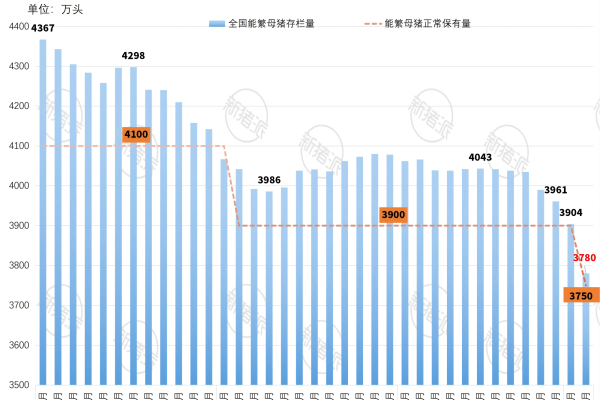 2026年6月全国能繁母猪存栏量