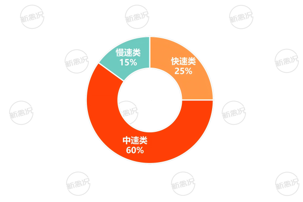 2026年温氏快中慢速类土鸡养殖结构情况