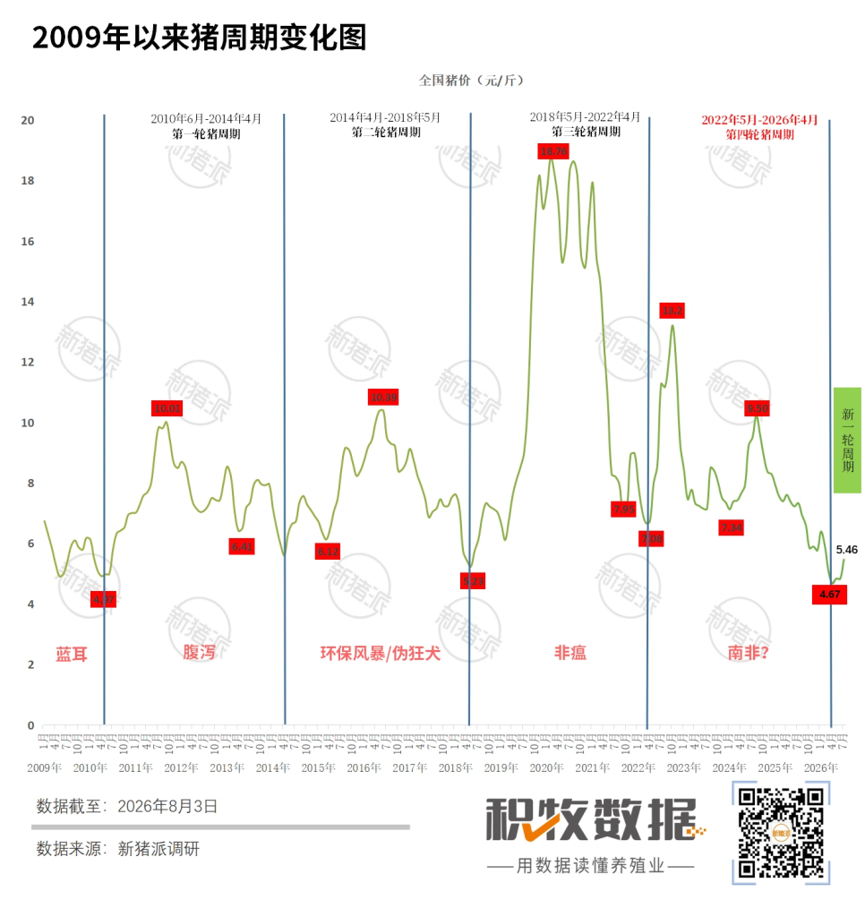 【猪价专题】2026年7月全国猪价分析报告