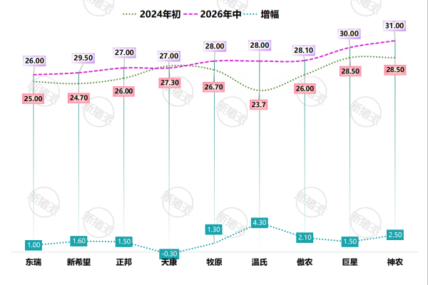 2026年中与2024年初头部猪企PSY指标对比