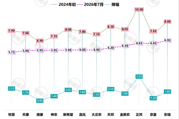 各大猪企2026年7月与2024年初肉猪完全成本对比