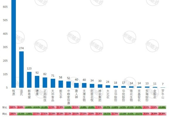 2026年7月上市猪企生猪销售量
