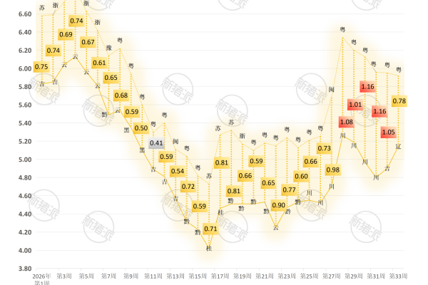 2026年每周全国猪价高低价差走势图