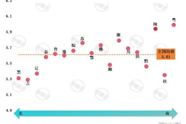 2026年第34周南北猪价差异图
