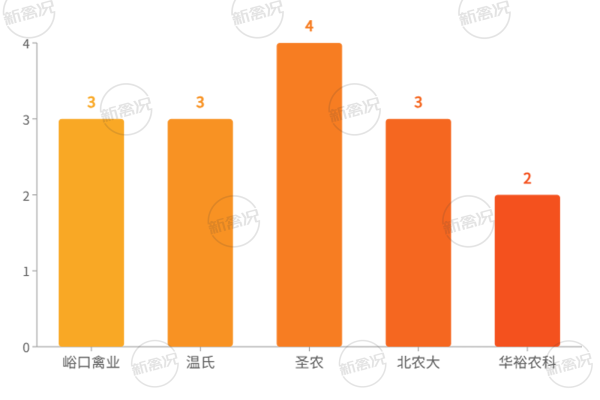 2025年国家级家禽疫病净化场的集团场数量(n≥2)