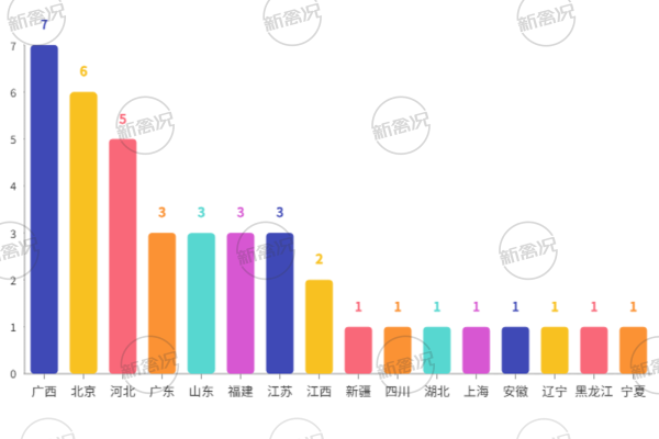 2025年国家级家禽疫病净化场区域分布