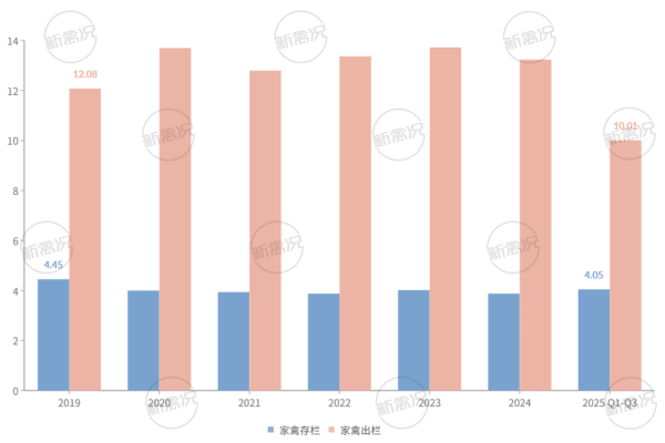 2019-2025年广东省家禽存栏量、出栏量变化情况
