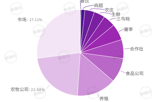 广东省家禽屠宰相关企业分布
