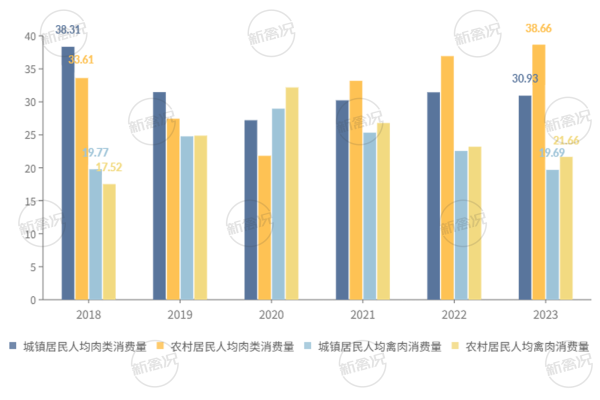 2018-2024年广西城乡居民人均肉类及禽肉消费量对比