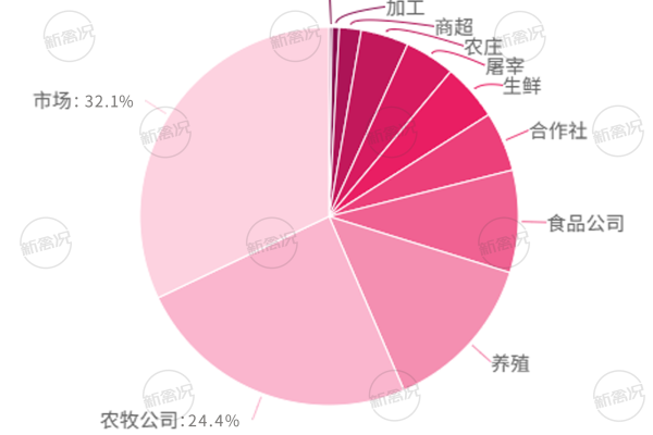 广西壮族自治区家禽屠宰相关企业分布