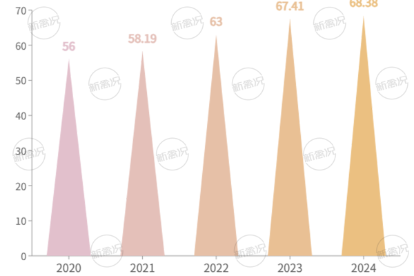 2020-2024年山东省家禽屠宰量