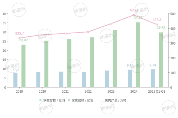 2019-2025年山东省家禽存栏量、出栏量及禽肉产量变化情况