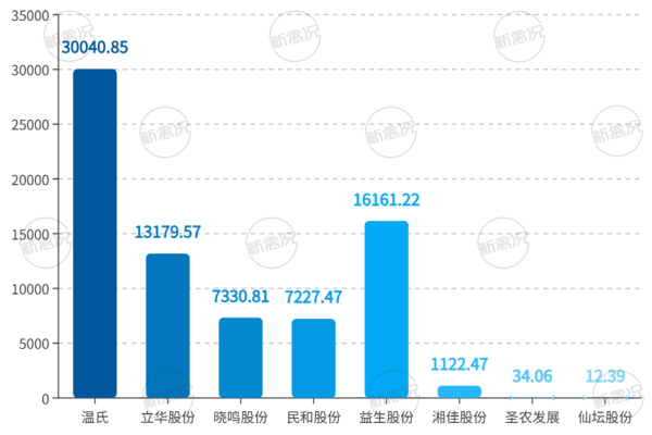 上市禽企2026年一季度家禽及相关产品销售情况