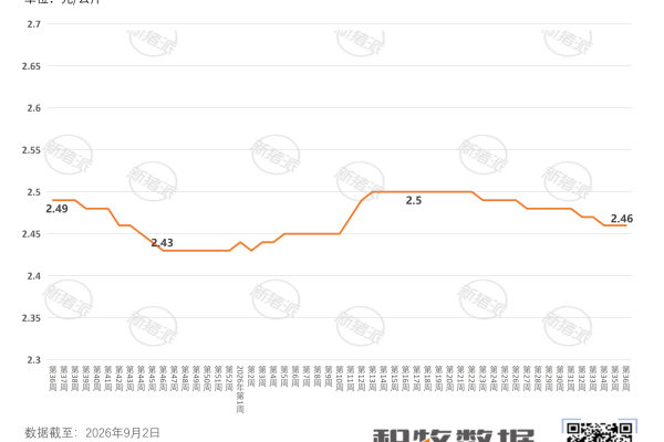2026年第36周全国玉米、豆粕、育肥猪配合饲料价格走势图