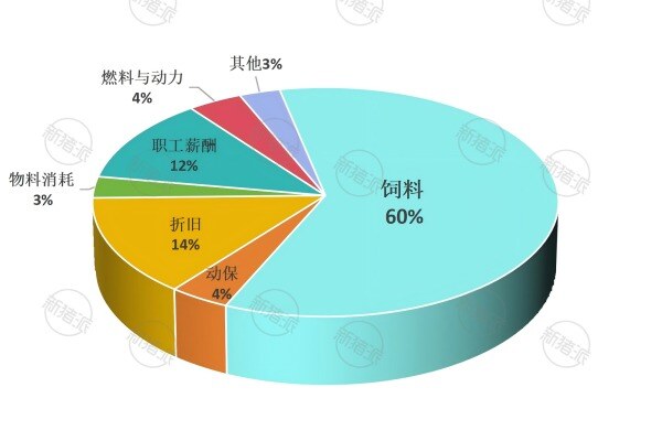 2025年牧原肉猪养殖成本结构分析
