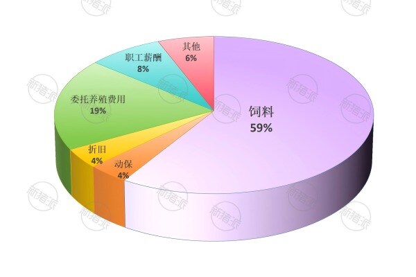 2025年温氏股份肉猪养殖成本结构分析