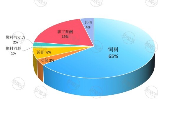 2025年新希望肉猪养殖成本结构分析
