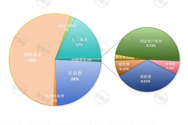 2024年全国肉猪养殖成本结构分析
