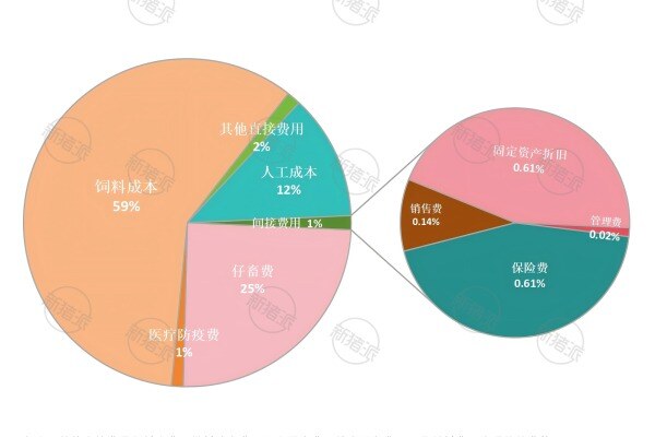 2024年全国小规模场肉猪养殖成本结构分析