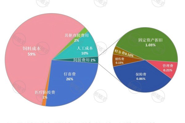2024年全国规模场肉猪养殖成本结构分析