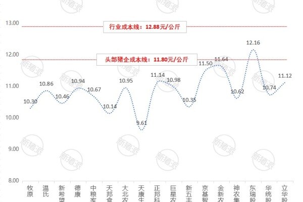 2026年8月上市猪企生猪销售价格与成本线对比