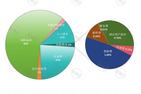 2024年河南肉猪养殖成本结构分析