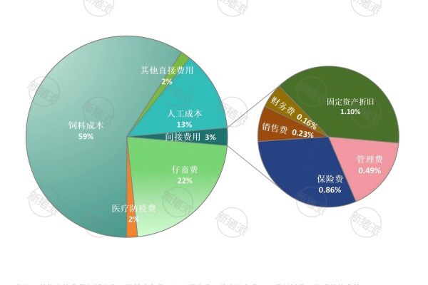 2024年广东肉猪养殖成本结构分析