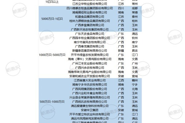 2023年中华土鸡TOP30企业榜单