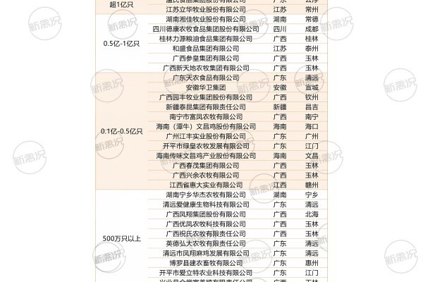 2024年中华土鸡产能TOP30企业榜单