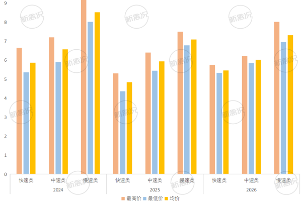 2024-2026年1-2月快、中、慢速类土鸡价格统计