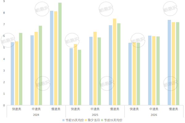 2024-2026年春节前后快、中、慢速类土鸡价格对比