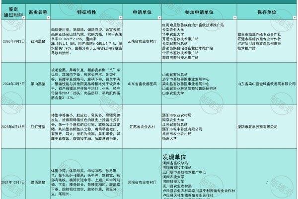 2020年-2026年审定鉴定土猪新品种配套系与新遗传资源主要生产性能等详细信息