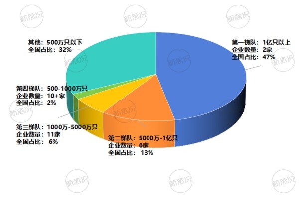 2023年中华土鸡产能TOP30企业产能占比情况